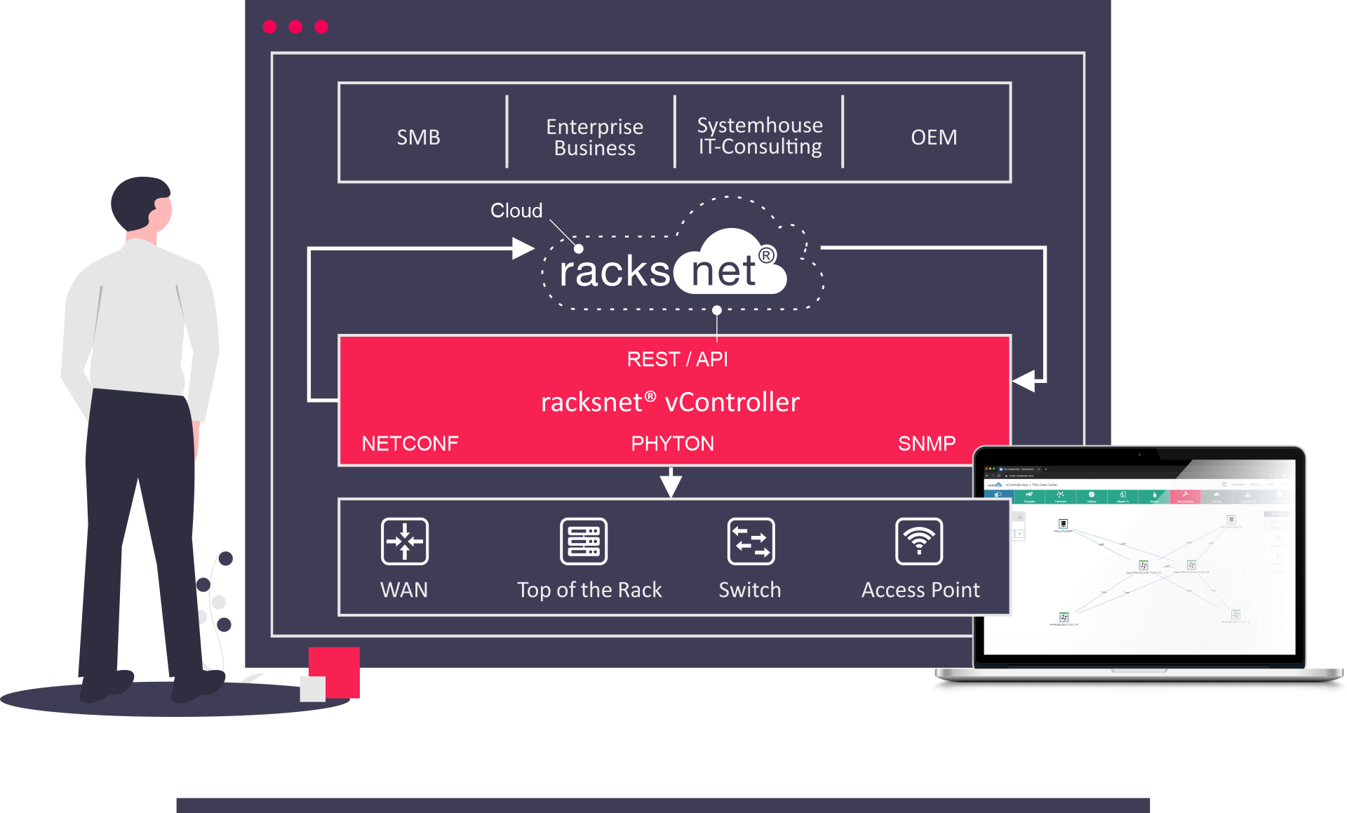 Netzwerkautomatisierung mit racksnet im schematischen Überblick