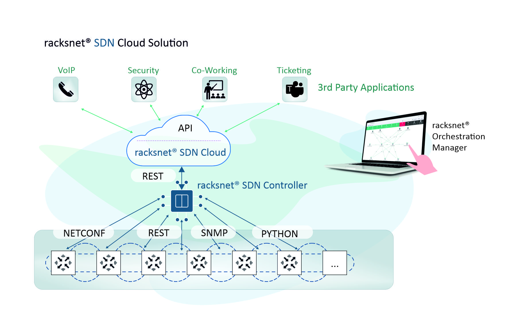 Tracknet Rcm Software racksnet® vController - racksnet® Multi-Vendor Network Automation